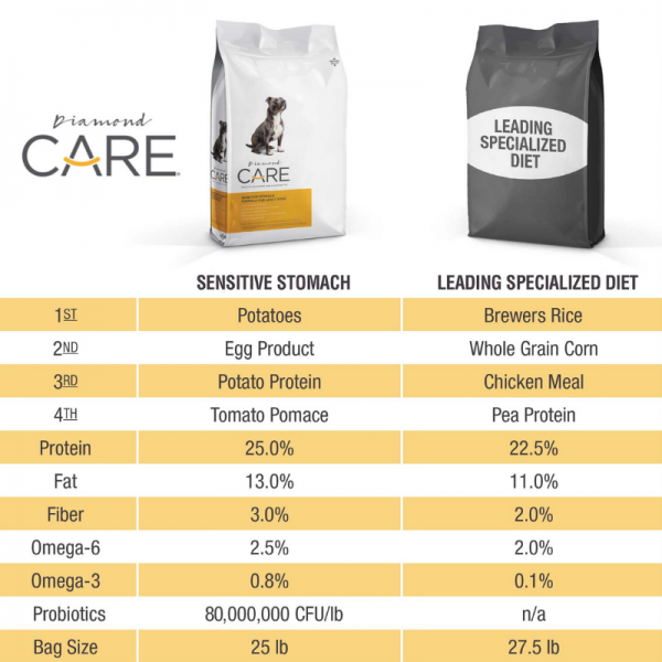 Diamond Care Sensitive Stomach Formula For Adult Dogs (Papa Y Huevo) - Imagen 2